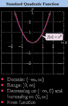 Graph of quadratic function