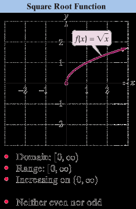 Graph of square root function