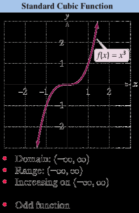 Graph of cubic function