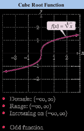 Graph of cube root function