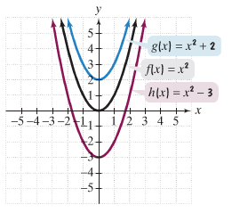Vertical shifts of quadratic function