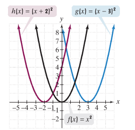 Horizontal shifts of quadratic function
