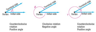 Illustration of positive and negative angles