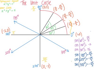 Unit circle with coordinates and angle t
