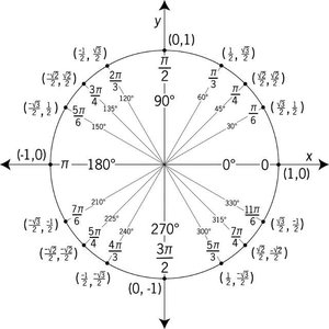 Unit circle with coordinates and angle t