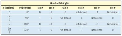 Table of quadrantal angles and their trig values