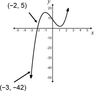 Graph showing sign change and existence of a root