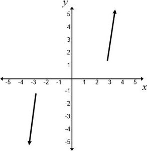 End behavior arrows for cubic polynomial