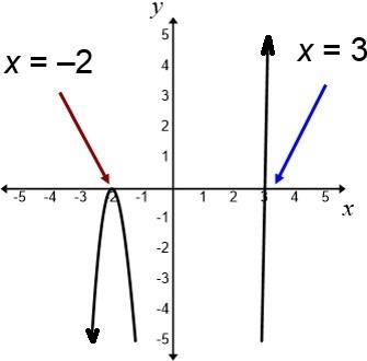 Graph showing behavior at zeros