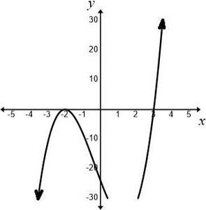 Graph passing through y-intercept