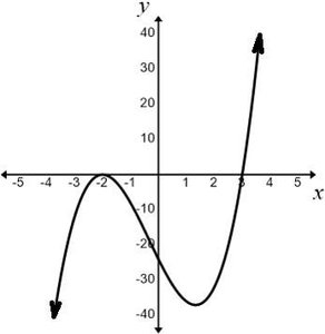 Graph showing turning points