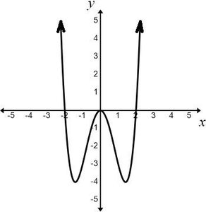 Example of a smooth and continuous polynomial graph