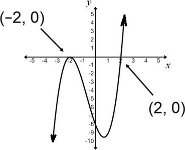 Graph showing zeros at x = -2 and x = 2