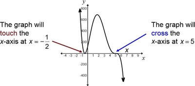 Graph showing behavior at zeros with different multiplicities