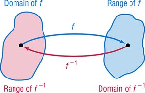 Diagram showing domain and range relationships for inverse functions