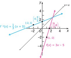 Graph of a function and its inverse, showing symmetry about y = x