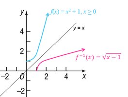 Graph of a domain-restricted function and its inverse