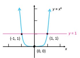 Graph of y = x^6 with horizontal line y = 1