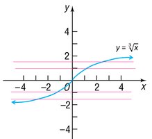 Graph of y = cube root of x with horizontal lines