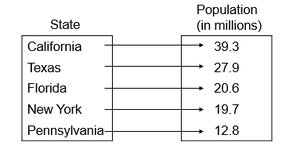 Function mapping states to populations
