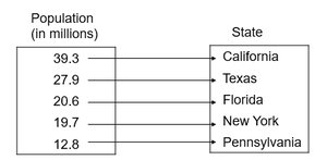 Inverse function mapping populations to states