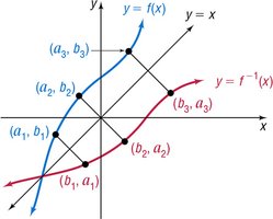 Graphs of a function and its inverse, symmetric about y = x