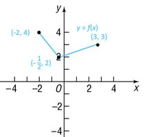Graph of a one-to-one function