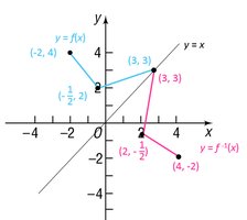 Graph of a function and its inverse