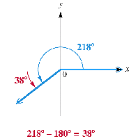 Reference angle for 218 degrees