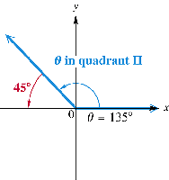 Theta in quadrant II, reference angle 45 degrees