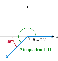 Theta in quadrant III, reference angle 45 degrees