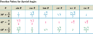 Table of function values for special angles