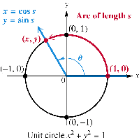 Unit circle with arc length s