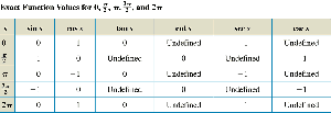 Table of exact function values for key angles