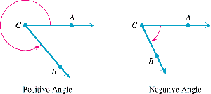 Positive and Negative Angles