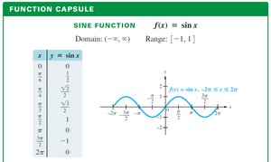 Graph of sine function