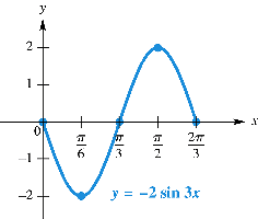 Graph of y = -2 sin 3x