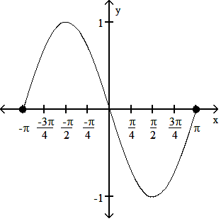 Graph with sine-like curve from -π to π