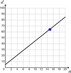 Graph of d = 4n + 5 with point (15, 65) highlighted