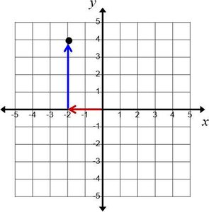 Plotting the point (-2, 4) on the coordinate plane
