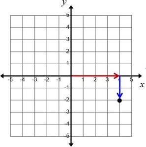 Plotting the point (4, -2) on the coordinate plane