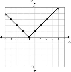 Graph of y = |x + 1| on the coordinate plane