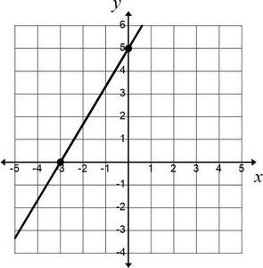 Graph showing x-intercept at (-3, 0) and y-intercept at (0, 5)