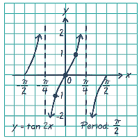 Graph of y = tan 2x