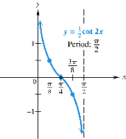 Graph of y = 1/2 cot 2x