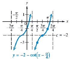 Graph of y = -2 - cot(x - π/4)