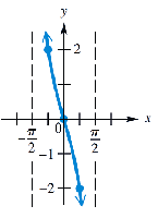 Graph of y = -2 tan x