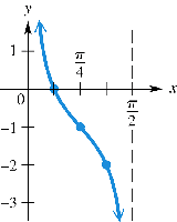 Graph of y = cot 2x - 1