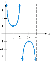 Graph of y = csc(1/2 x)