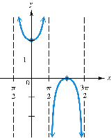Graph of y = 1 + sec x